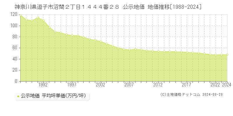 神奈川県逗子市沼間２丁目１４４４番２８ 公示地価 地価推移[1988-2024]