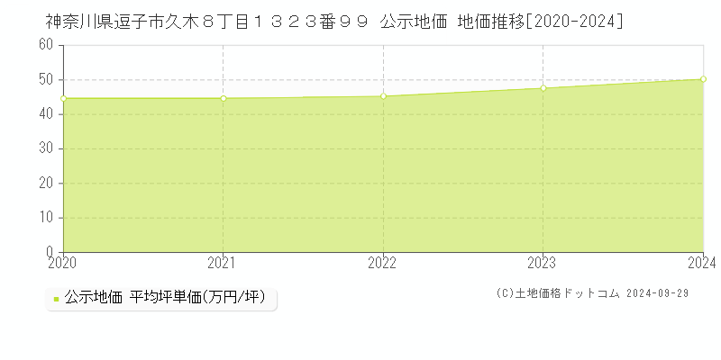 神奈川県逗子市久木８丁目１３２３番９９ 公示地価 地価推移[2020-2024]