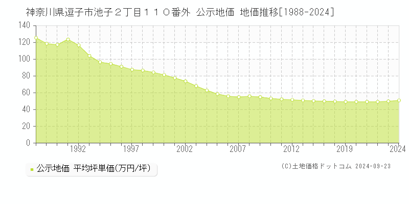 神奈川県逗子市池子２丁目１１０番外 公示地価 地価推移[1988-2024]