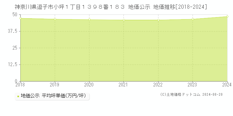 神奈川県逗子市小坪１丁目１３９８番１８３ 公示地価 地価推移[2018-2024]