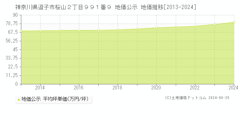 神奈川県逗子市桜山２丁目９９１番９ 公示地価 地価推移[2013-2024]