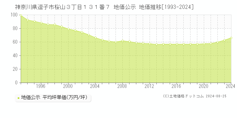 神奈川県逗子市桜山３丁目１３１番７ 公示地価 地価推移[1993-2024]