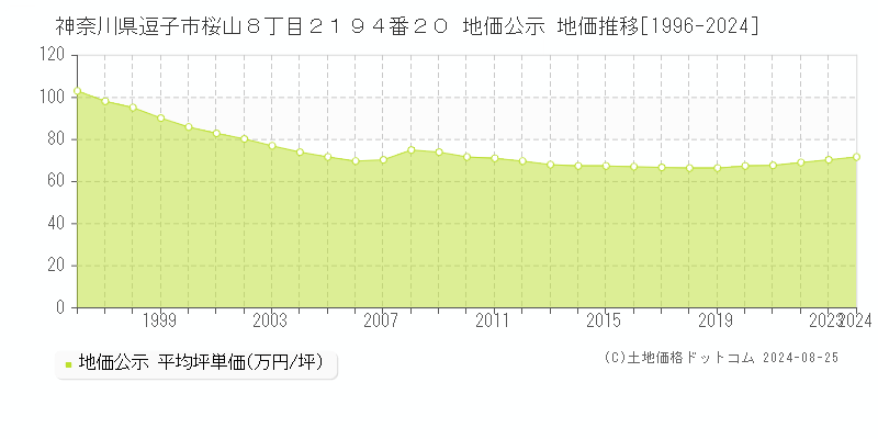 神奈川県逗子市桜山８丁目２１９４番２０ 公示地価 地価推移[1996-2024]