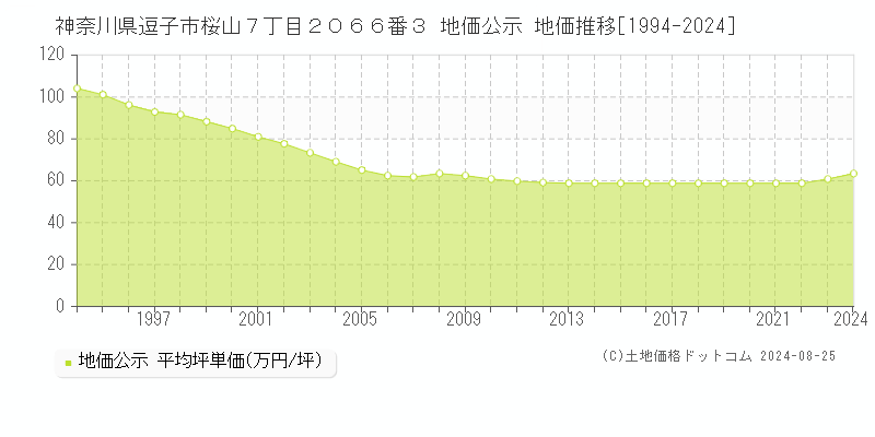 神奈川県逗子市桜山７丁目２０６６番３ 公示地価 地価推移[1994-2024]