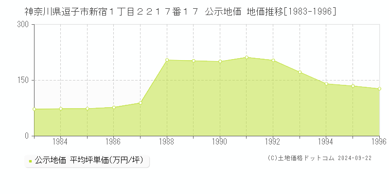 神奈川県逗子市新宿１丁目２２１７番１７ 公示地価 地価推移[1983-1996]