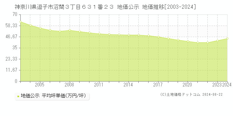 神奈川県逗子市沼間３丁目６３１番２３ 公示地価 地価推移[2003-2024]