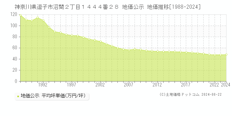 神奈川県逗子市沼間２丁目１４４４番２８ 公示地価 地価推移[1988-2024]