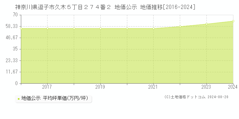 神奈川県逗子市久木５丁目２７４番２ 公示地価 地価推移[2016-2024]