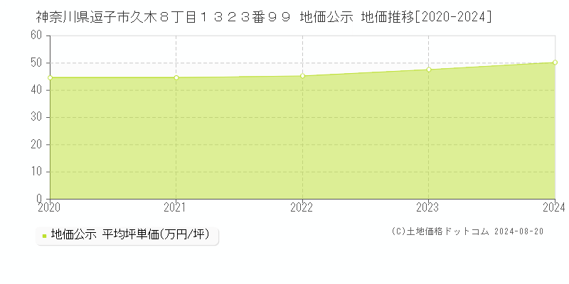 神奈川県逗子市久木８丁目１３２３番９９ 公示地価 地価推移[2020-2024]