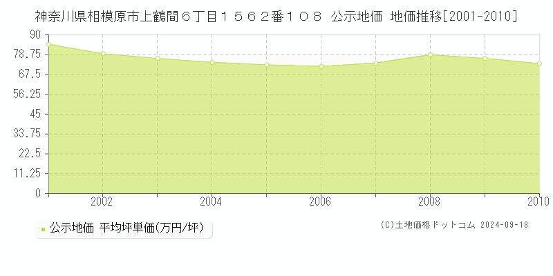 神奈川県相模原市上鶴間６丁目１５６２番１０８ 公示地価 地価推移[2001-2010]