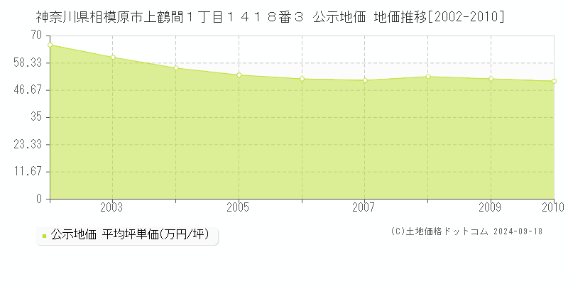 神奈川県相模原市上鶴間１丁目１４１８番３ 公示地価 地価推移[2002-2010]