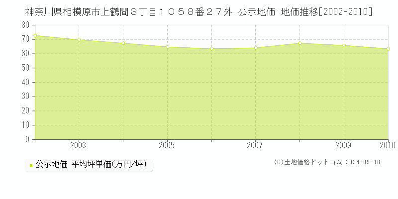 神奈川県相模原市上鶴間３丁目１０５８番２７外 公示地価 地価推移[2002-2010]