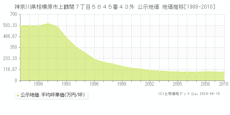 神奈川県相模原市上鶴間７丁目５８４５番４３外 公示地価 地価推移[1988-2010]