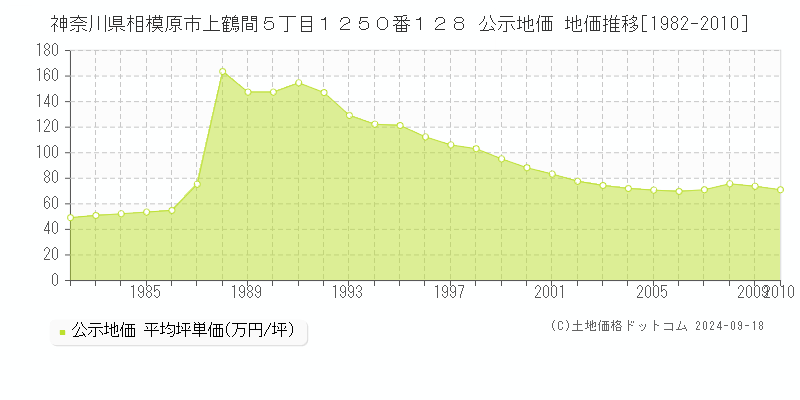 神奈川県相模原市上鶴間５丁目１２５０番１２８ 公示地価 地価推移[1982-2010]