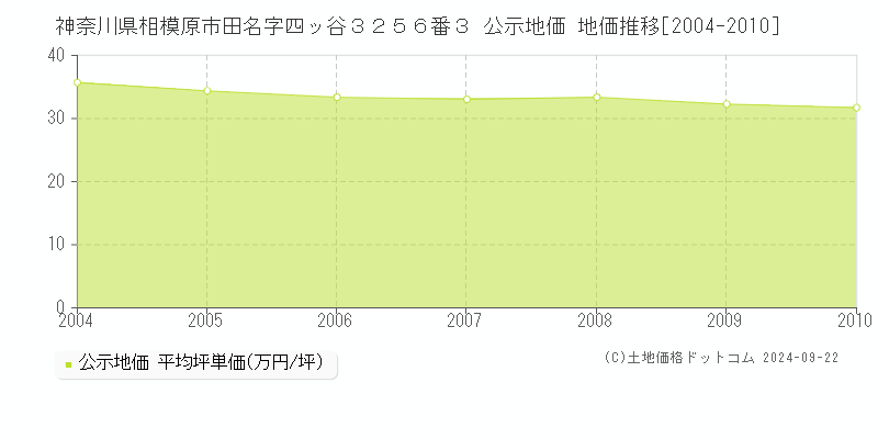 神奈川県相模原市田名字四ッ谷３２５６番３ 公示地価 地価推移[2004-2010]