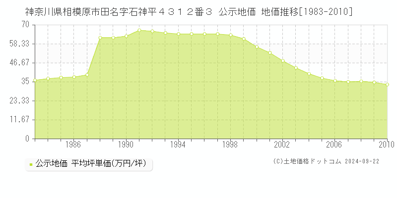 神奈川県相模原市田名字石神平４３１２番３ 公示地価 地価推移[1983-2010]