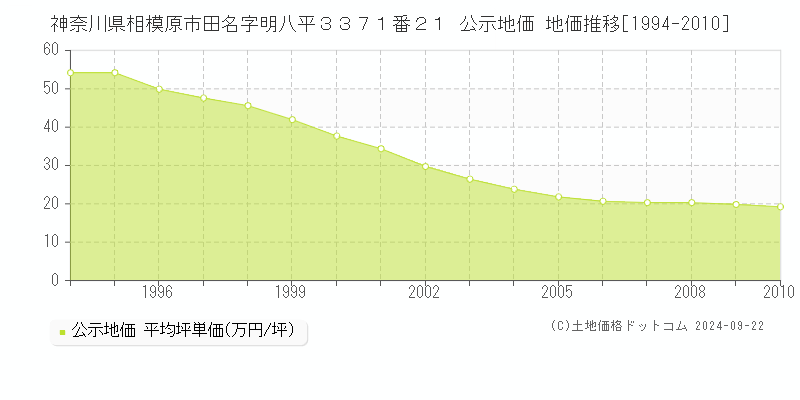 神奈川県相模原市田名字明八平３３７１番２１ 公示地価 地価推移[1994-2010]