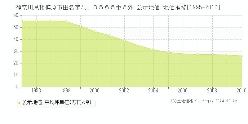 神奈川県相模原市田名字八丁８５６５番６外 公示地価 地価推移[1995-2010]