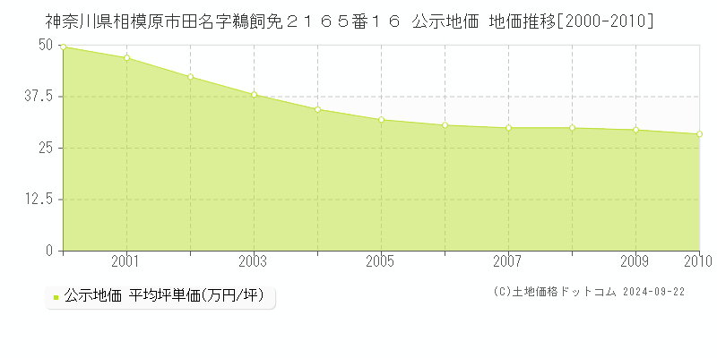 神奈川県相模原市田名字鵜飼免２１６５番１６ 公示地価 地価推移[2000-2010]