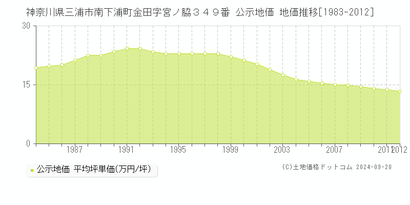 神奈川県三浦市南下浦町金田字宮ノ脇３４９番 公示地価 地価推移[1983-2010]