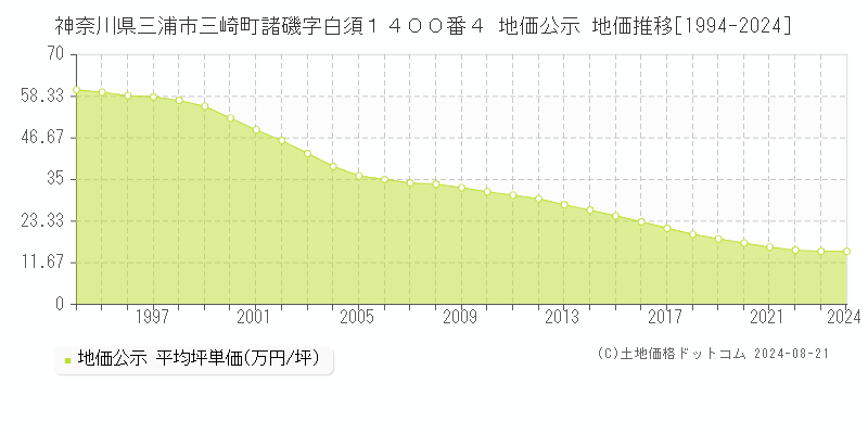 神奈川県三浦市三崎町諸磯字白須１４００番４ 公示地価 地価推移[1994-2021]