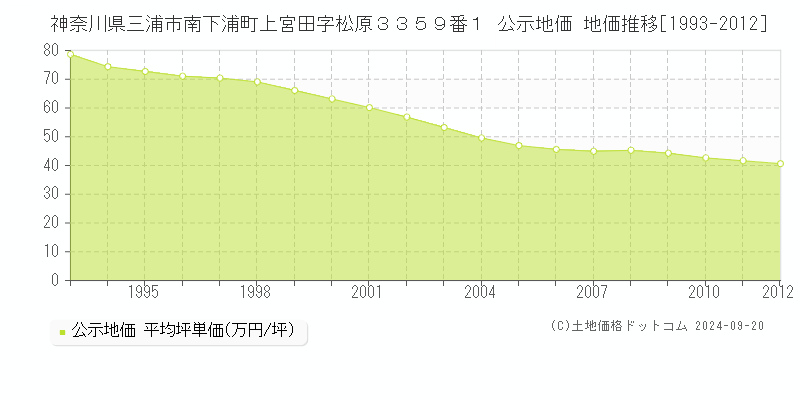 神奈川県三浦市南下浦町上宮田字松原３３５９番１ 公示地価 地価推移[1993-2012]