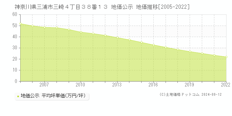 神奈川県三浦市三崎４丁目３８番１３ 公示地価 地価推移[2005-2024]