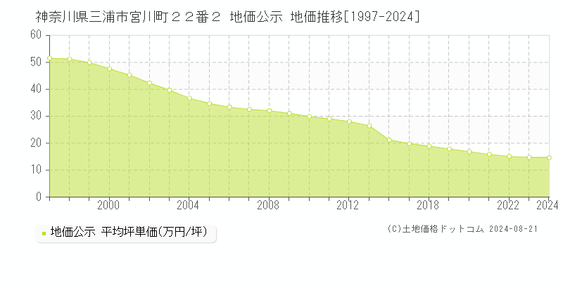 神奈川県三浦市宮川町２２番２ 公示地価 地価推移[1997-2021]