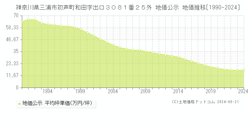 神奈川県三浦市初声町和田字出口３０８１番２５外 公示地価 地価推移[1990-2019]