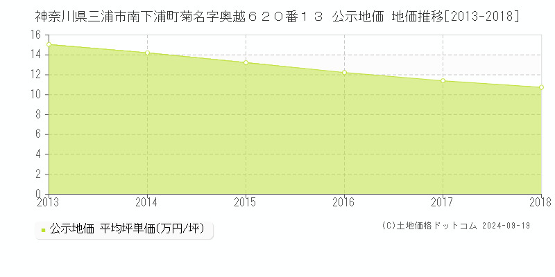 神奈川県三浦市南下浦町菊名字奥越６２０番１３ 公示地価 地価推移[2013-2016]