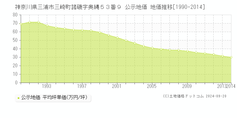 神奈川県三浦市三崎町諸磯字奥縄５３番９ 公示地価 地価推移[1990-2014]