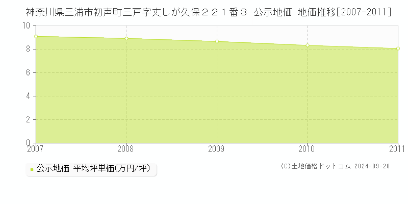 神奈川県三浦市初声町三戸字丈しが久保２２１番３ 公示地価 地価推移[2007-2011]