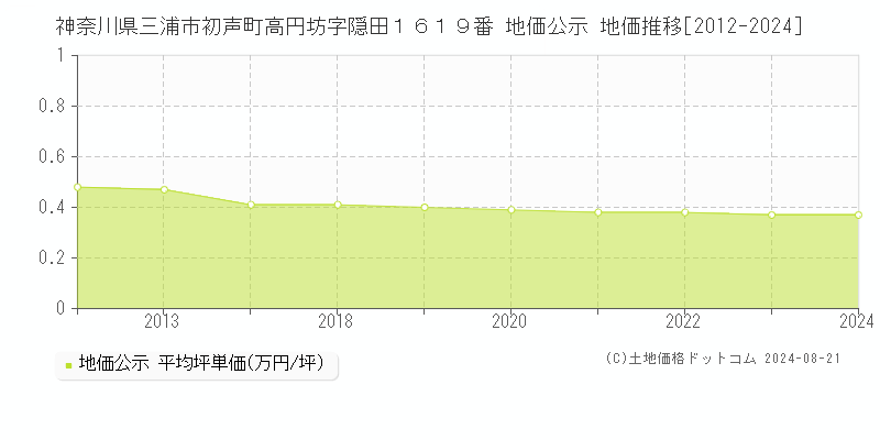 神奈川県三浦市初声町高円坊字隠田１６１９番 公示地価 地価推移[2012-2019]