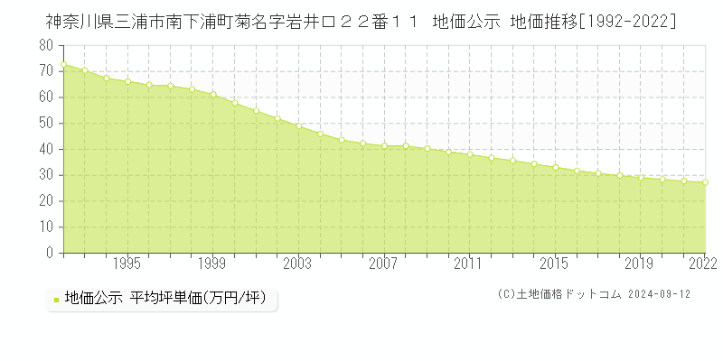 神奈川県三浦市南下浦町菊名字岩井口２２番１１ 公示地価 地価推移[1992-2015]