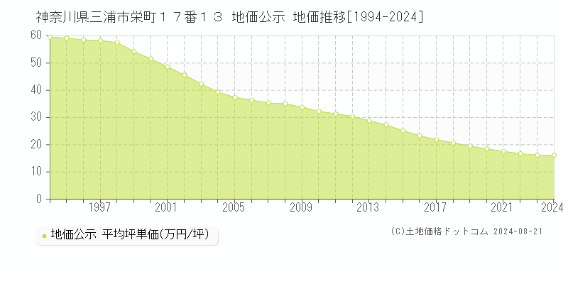 神奈川県三浦市栄町１７番１３ 公示地価 地価推移[1994-2011]