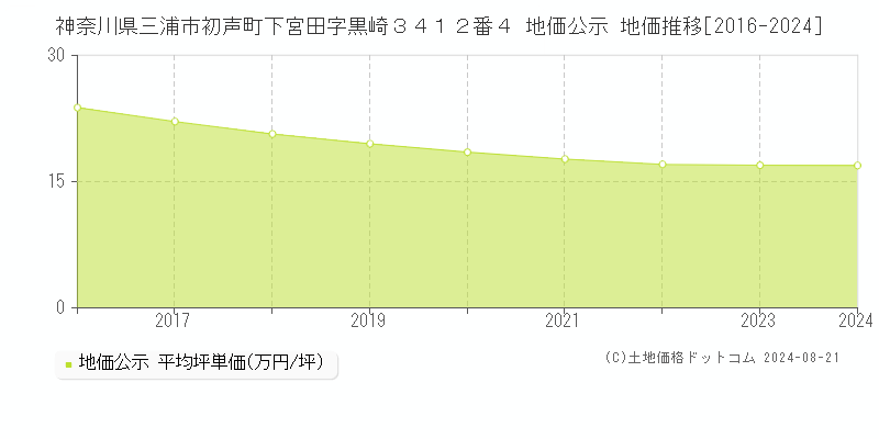 神奈川県三浦市初声町下宮田字黒崎３４１２番４ 公示地価 地価推移[2016-2024]