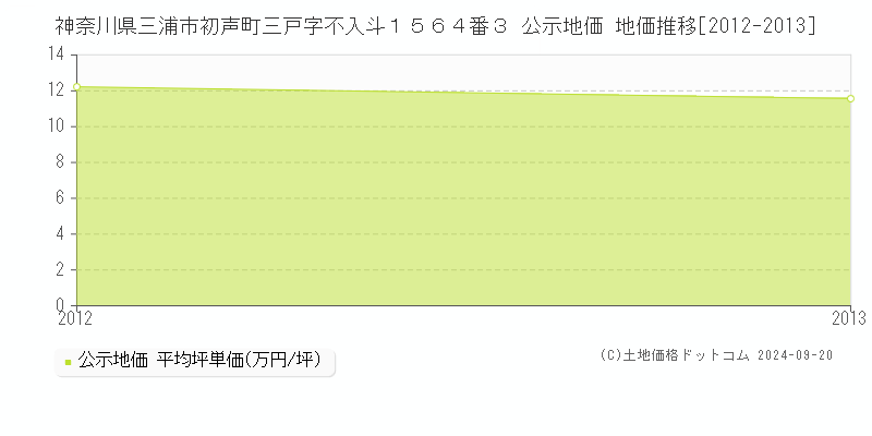 神奈川県三浦市初声町三戸字不入斗１５６４番３ 公示地価 地価推移[2012-2013]