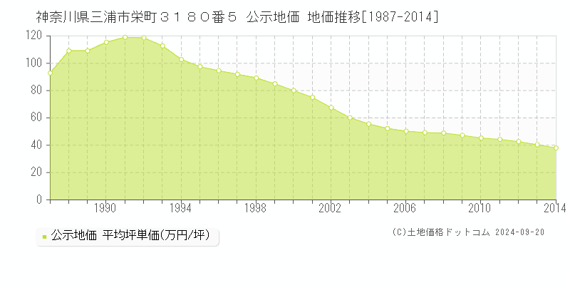 神奈川県三浦市栄町３１８０番５ 公示地価 地価推移[1987-2014]