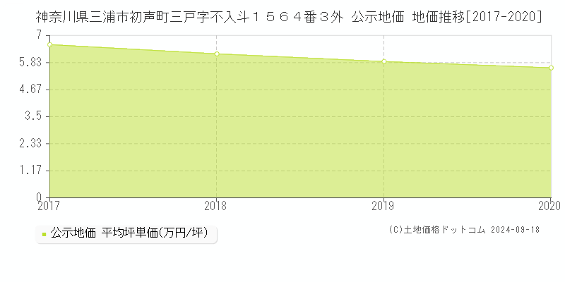 神奈川県三浦市初声町三戸字不入斗１５６４番３外 公示地価 地価推移[2017-2017]