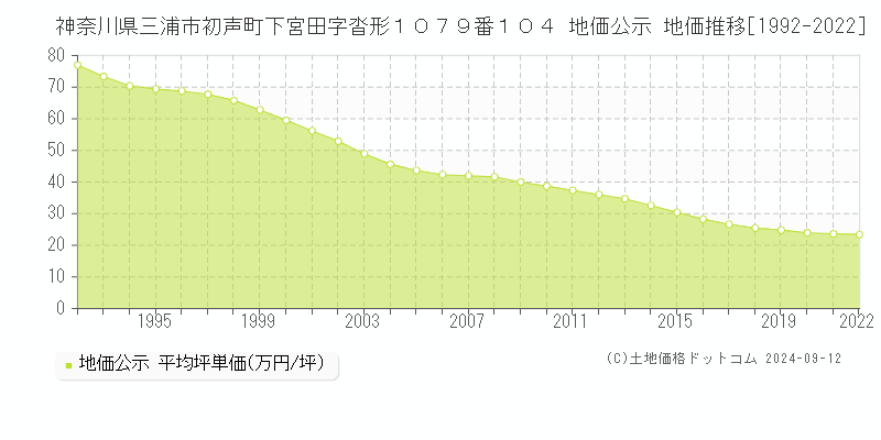 神奈川県三浦市初声町下宮田字沓形１０７９番１０４ 公示地価 地価推移[1992-2024]