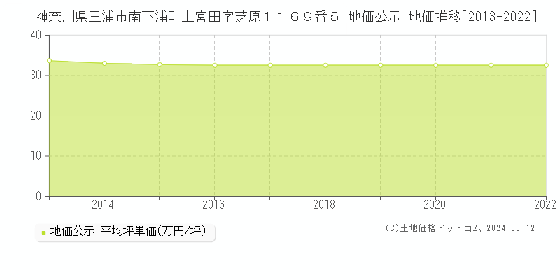 神奈川県三浦市南下浦町上宮田字芝原１１６９番５ 公示地価 地価推移[2013-2022]