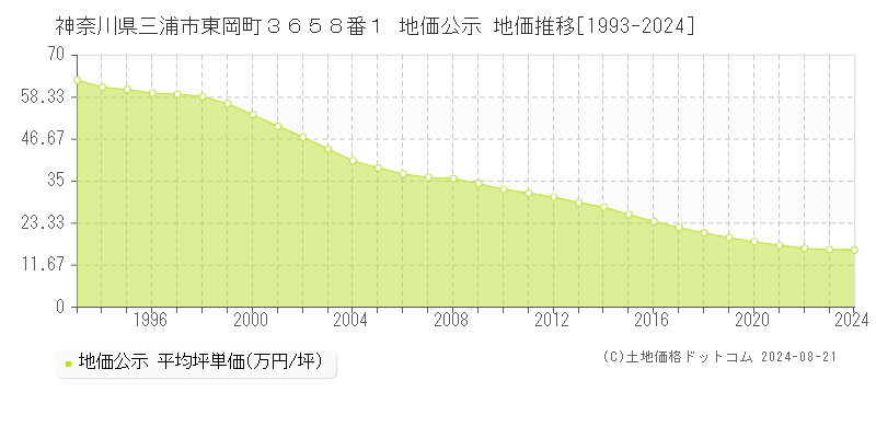 神奈川県三浦市東岡町３６５８番１ 地価公示 地価推移[1993-2022]