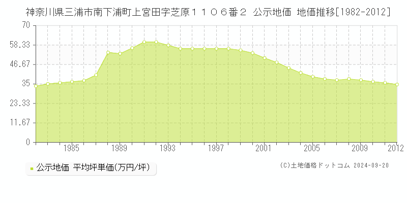 神奈川県三浦市南下浦町上宮田字芝原１１０６番２ 公示地価 地価推移[1982-2011]