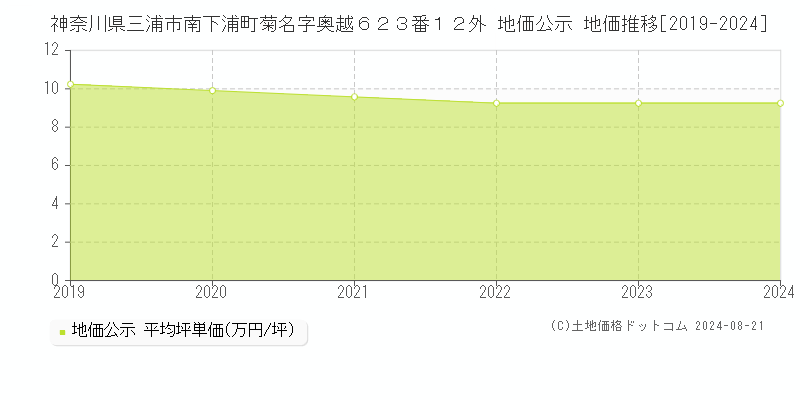 神奈川県三浦市南下浦町菊名字奥越６２３番１２外 公示地価 地価推移[2019-2023]