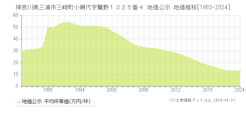 神奈川県三浦市三崎町小網代字鷺野１３２５番４ 地価公示 地価推移[1983-2023]