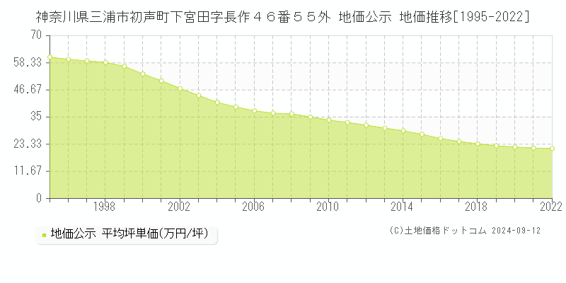 神奈川県三浦市初声町下宮田字長作４６番５５外 公示地価 地価推移[1995-2015]