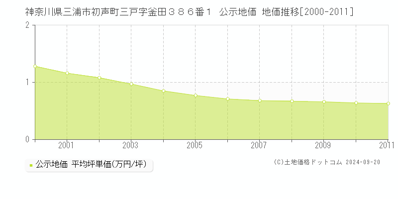 神奈川県三浦市初声町三戸字釜田３８６番１ 公示地価 地価推移[2000-2011]