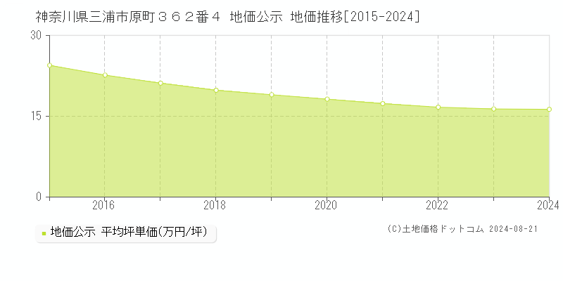 神奈川県三浦市原町３６２番４ 公示地価 地価推移[2015-2017]