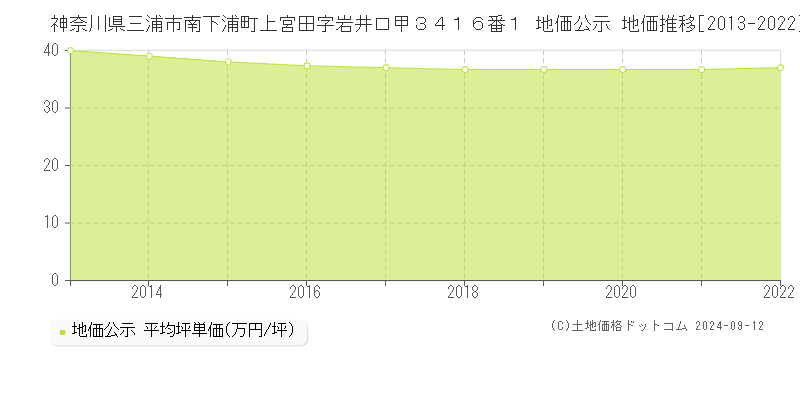 神奈川県三浦市南下浦町上宮田字岩井口甲３４１６番１ 公示地価 地価推移[2013-2020]