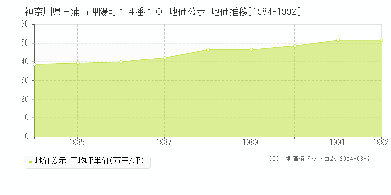 神奈川県三浦市岬陽町１４番１０ 公示地価 地価推移[1984-1992]